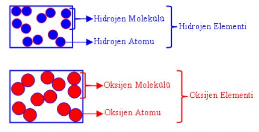 Element Molekülü